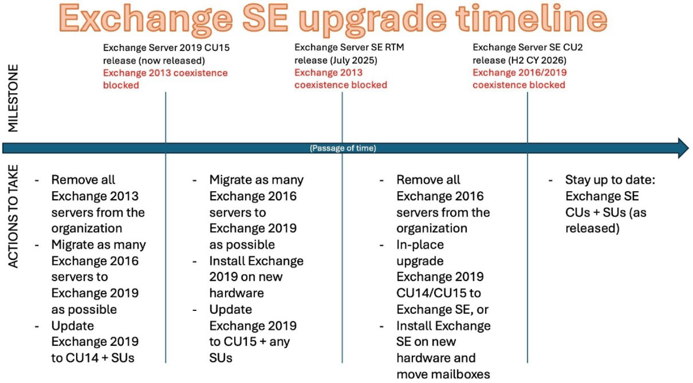 Exchange SE upgrade timeline